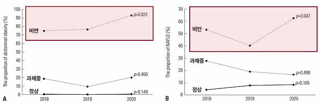 2018년부터 2020년까지 국내 소아청소년의 복부 비만(A) 및 비알코올성 지방간질환(B)의 유병률을 확인한 결과, 정상 체중‧과체중인 경우와 비교해 비만한 소아청소년에서 유병률의 증가 추세가 뚜렷하게 나타났다.