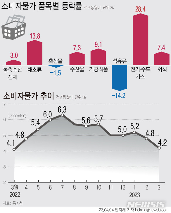 [서울=뉴시스] 4일 통계청에 따르면 지난달 소비자물가지수는 전년 동월 대비 4.2% 올랐다. 국제유가 하락에 따른 석유류 가격이 큰 폭으로 하락 했지만, 전기·가스·수도 가격이 1년 전보다 28.4% 상승했다. (그래픽=안지혜 기자) hokma@newsis.com