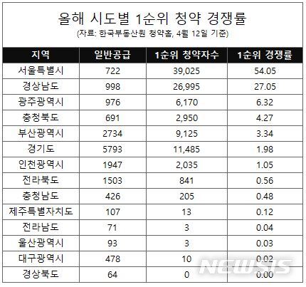 [서울=뉴시스] 올해 시도별 1순위 청약경쟁률. (표=리얼투데이 제공)