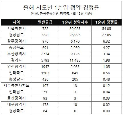 올해 시도별 1순위 청약 경쟁률 [리얼투데이 제공]