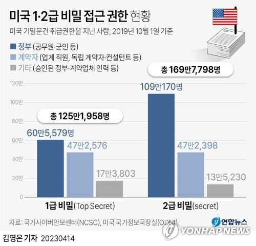 [그래픽] 미국 1·2급 비밀 접근 권한 현황 (서울=연합뉴스) 김영은 기자 = 0eun@yna.co.kr
    트위터 @yonhap_graphics  페이스북 tuney.kr/LeYN1