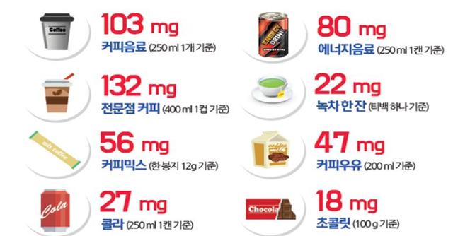 커피, 에너지음료 등 식품의 평균 카페인 함유량. 식품의약품안전평가원 제공