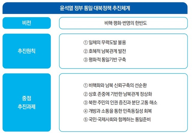 윤석열 정부 통일·대북정책 추진 체계 / 2023 통일백서 제공