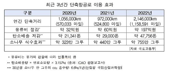 [자료 국토교툥부]