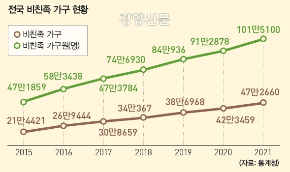 전국 비친족 가구 현황