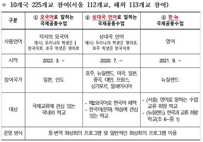 지난해 국제공동수업 운영 결과. 서울시교육청 제공