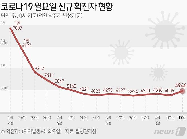 질병관리청 중앙방역대책본부(방대본)는 17일 0시 기준 신종 코로나바이러스 감염증(코로나19) 신규 확진자가 4946명 발생했다고 밝혔다. ⓒ News1 김지영 디자이너