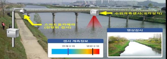 지능형 수위감지시스템 설치 개념도.(인천시 제공)