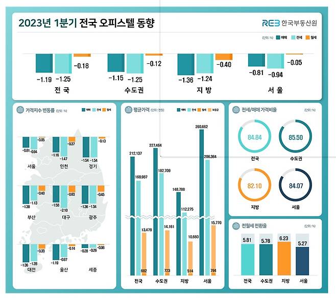 2023년 1분기 전국 오피스텔 현황(한국부동산원 제공)