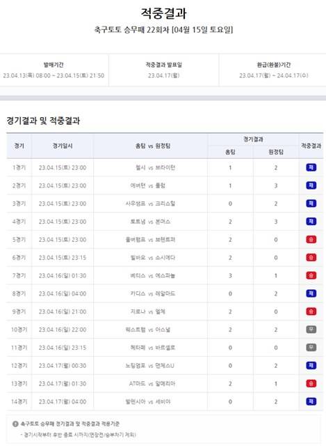 축구토토 승무패 22회차 적중 결과.