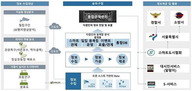 다중인파 통합플랫폼 목표 구성도