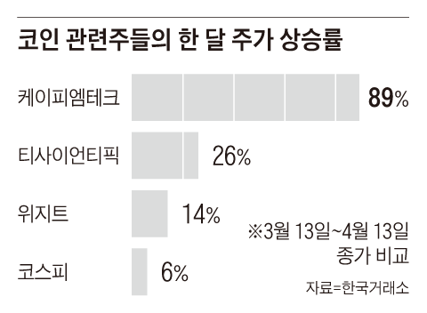 코인 관련주들의 한 달 주가 상승률