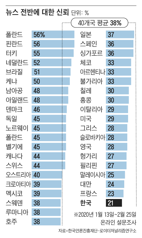 2020년 1~2월에 실시된 조사에서 한국 언론에 대한 신뢰도는 조사 대상국 40개국 가운데 40위로 최하위를 기록했다./한국언론진흥재단