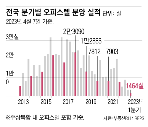 분기별 오피스텔 분양 실적(부동산R114).