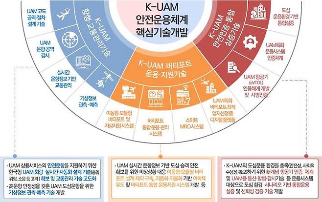 ‘한국형 도심항공교통(K-UAM) 안전운영 체계 핵심기술개발사업’이 예비타당성 조사대상으로 선정됐다. 국토교통부는 이 사업에서 3개의 핵심기술을 연구할 계획이다.ⓒ국토교통부