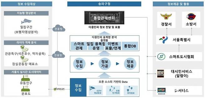 다중인파 융·복합 분석 플랫폼 운영 방식. 송파구 제공