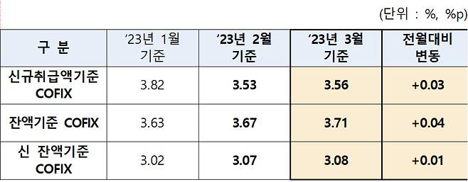 코픽스 변동 추이