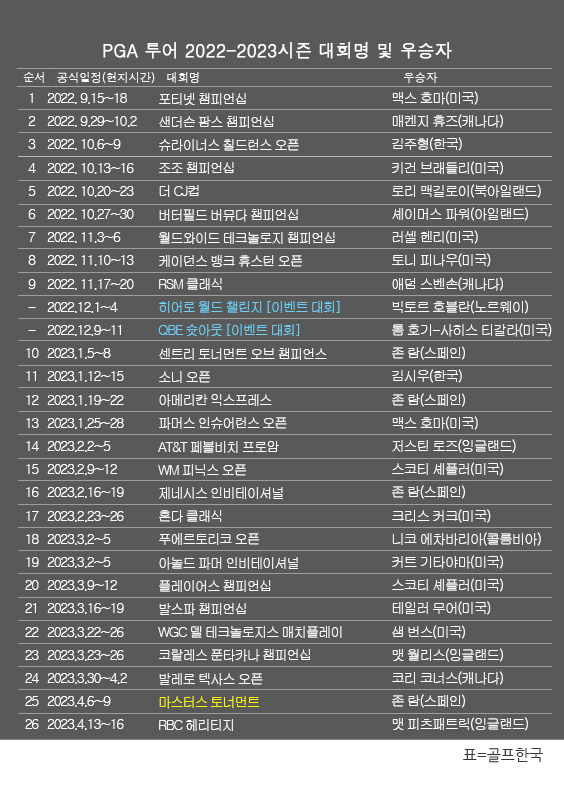 미국프로골프(PGA) 투어 2022-2023시즌 골프대회 우승자 명단. 맷 피츠패트릭, RBC 헤리티지 골프대회 우승. 표=골프한국