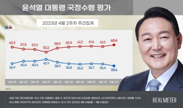 출처=리얼미터