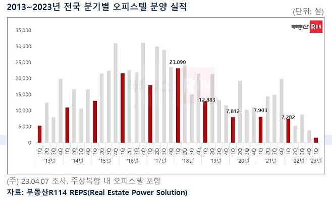 /사진제공=부동산R114