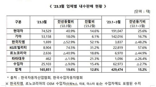 3월 주요 업체별 자동차 내수판매 현황