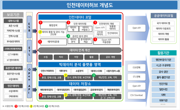 인천 데이터 허브 개념도