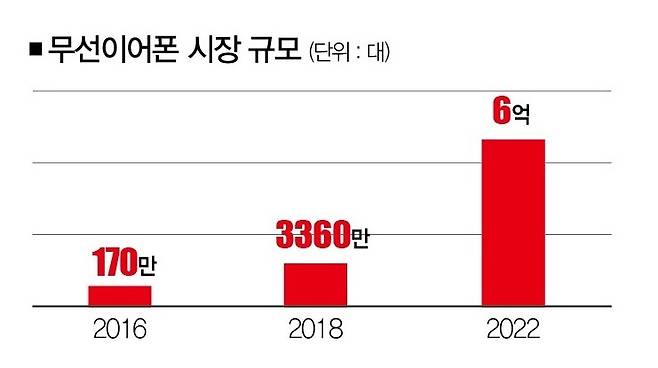 [자료 | 스트래티지애널리틱스, 참고 | 2022년은 전망치, 사진 | 애플 제공]