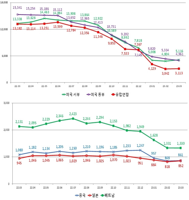 항로별 해상 수출 운송비 월별 추이 [관세청 제공. 재판매 및 DB 금지]