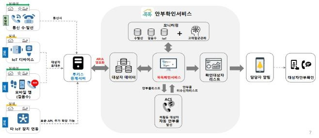 서울시복지재단 '똑똑안부확인서비스' 사업 개요 [서울시복지재단 제공. 재판매 및 DB 금지]