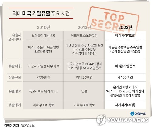 [그래픽] 역대 미국 기밀유출 주요 사건 (서울=연합뉴스) 김영은 기자 = 큰 논란을 초래한 미국의 최근 기밀유출 사태는 과거 사태와는 본질적으로 다르다는 평가가 나온다.
    13일(현지시간) 미국 뉴욕타임스(NYT) 등 외신들에 따르면 이번 기밀유출 범행의 동기는 사회 초년병의 '허세'로 귀결되고 있다.
    0eun@yna.co.kr
    트위터 @yonhap_graphics  페이스북 tuney.kr/LeYN1