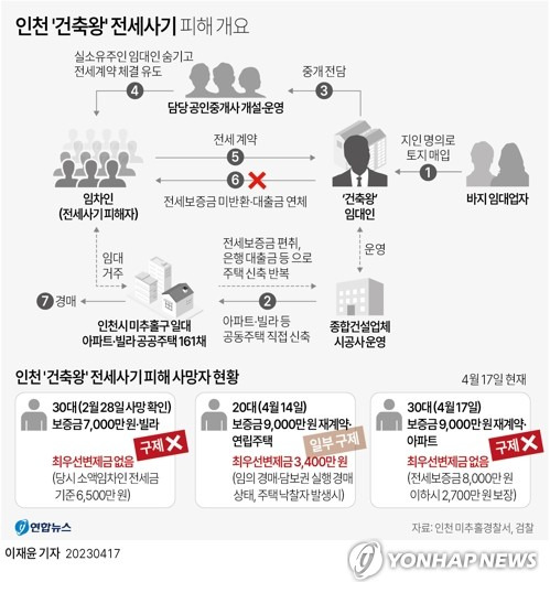 [그래픽] 인천 '건축왕' 전세사기 피해 개요 (서울=연합뉴스) 이재윤 기자 = 최근 인천에서 전세사기 피해자 2명이 극단적 선택을 한 가운데 17일 또 다른 피해자가 숨진 채 발견됐다.
    해당 전세사기 피의자 건축왕 B씨는 공인중개사 등과 함께 지난해 1∼7월 미추홀구 일대 아파트와 빌라 등 공동주택 161채의 전세 보증금 125억원을 세입자들로부터 받아 가로챈 혐의 등으로 구속 기소됐다.
    yoon2@yna.co.kr
    트위터 @yonhap_graphics  페이스북 tuney.kr/LeYN1