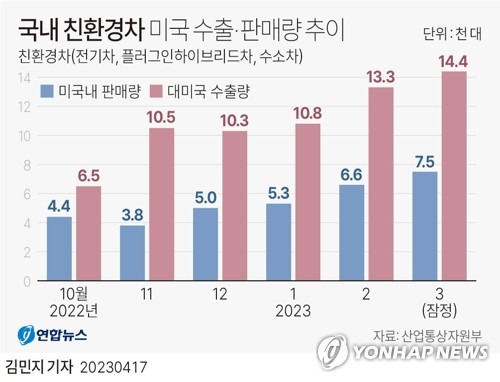 [그래픽] 국내 친환경차 미국 수출·판매량 추이 (서울=연합뉴스) 김민지 기자 = minfo@yna.co.kr
    트위터 @yonhap_graphics  페이스북 tuney.kr/LeYN1