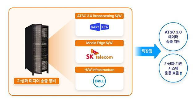 SK텔레콤의 차세대 방송 송출 플랫폼인 '미디어 에지 플랫폼' 개념도 (SKT 제공)