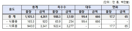 2022년 유전자변형생물체 용도별‧작물별 수입 규모(한국생명공학연구원 제공)