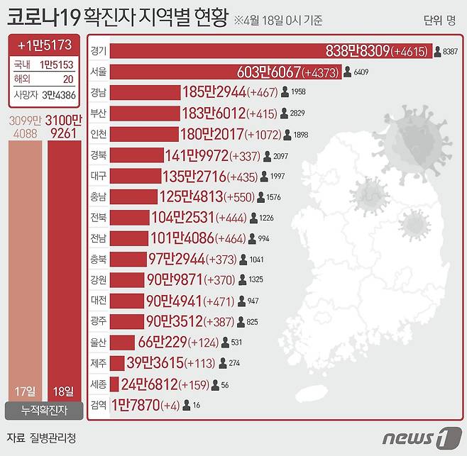 18일 질병관리청 중앙방역대책본부에 따르면 이날 0시 기준 국내 코로나19 누적 확진자는 1만5173명 증가한 3100만9261명으로 나타났다. ⓒ News1 양혜림 디자이너