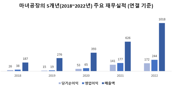마녀공장의 5개년 주요 재무실적. 단위는 억원. (자료=사업보고서)