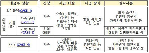 예금주 상황별 치료비 목적 예금인출 절차 개선 방안. /금융감독원·은행연합회 제공