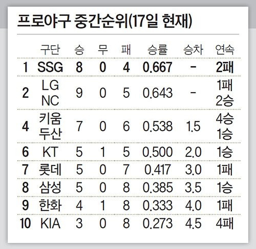 프로야구 중간순위(17일 현재)