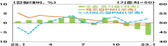 <그림 1> 일본의 수출동향과 제조업 경기 (자료 : 한국은행, 해외경제포커스, 2023년 3월)