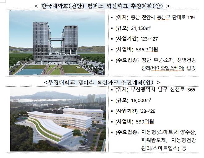 [서울=뉴시스] 국토교통부, 교육부, 중소벤처기업부는 2023년 캠퍼스 혁신파크 신규 후보지로 단국대학교(천안캠퍼스)와 부경대학교를 최종 선정한다고 18일 밝혔다. 사진은 댄국대와 부경대 캠퍼스의 혁신파크 추진 계획안. (사진=국토교통부 제공) 2023.04.18. photo@newsis.com *재판매 및 DB 금지