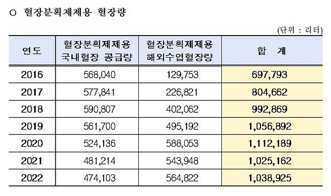 [서울=뉴시스] 18일 보건복지부에 따르면 국내 혈장분획제제용 혈장공급량의 국내 사용량은 지난 2016년에 56만8040L(81.4%)였으나 2022년에 들어서 47만4103L(45.6%)로 줄어 들었다. (사진 제공=보건복지부) 2023.04.18. photo@newsis.com *재판매 및 DB 금지