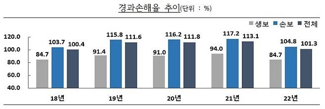 [서울=뉴시스]실손보험 경과손해율 추이. (자료=금감원 제공) *재판매 및 DB 금지