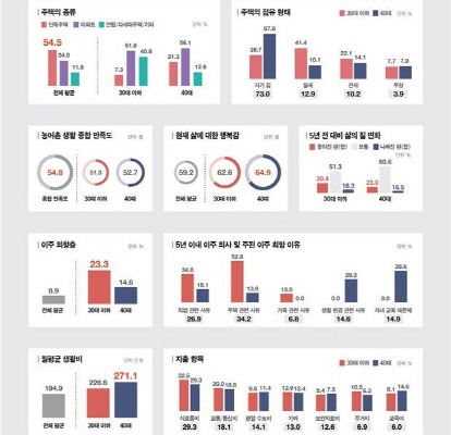 ▲2022년 농어업인 등에 대한 복지실태조사 주요 결과 ⓒ농촌진흥청