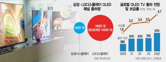 [biz-플러스] LG패널 단 삼성OLED TV 나올 수 있을까···임박한 '적과의 동침'