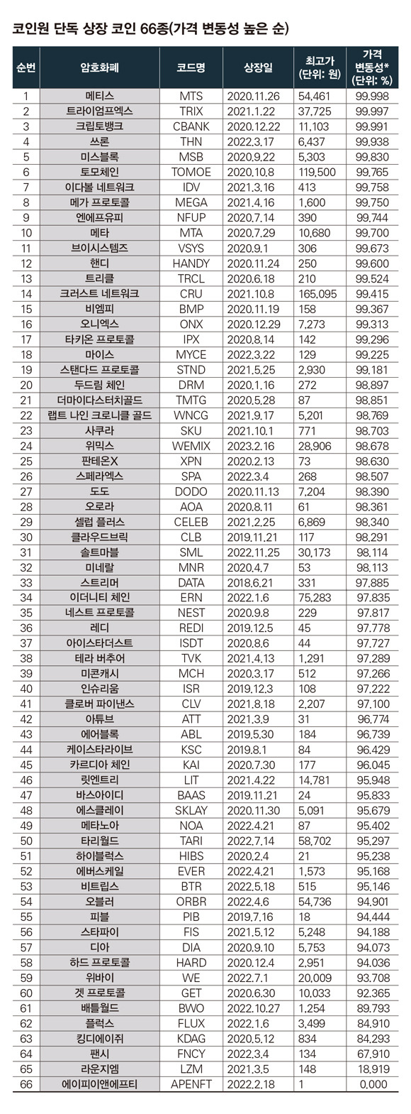 * '(최고가-최저가)/최고가.' 기간은 최초 상장일(코인원보다 빠른 상장 거래소 있으면 해당 거래소 상장일 기준) 이후 4월13일까지로 잡았다. 최고가는 코인마켓캡 기준 각 코인의 최초 상장일 이후 가장 높은 가격을, 최저가는 최고가 기록 이후 가장 낮은 가격을 참고했다.&nbsp;