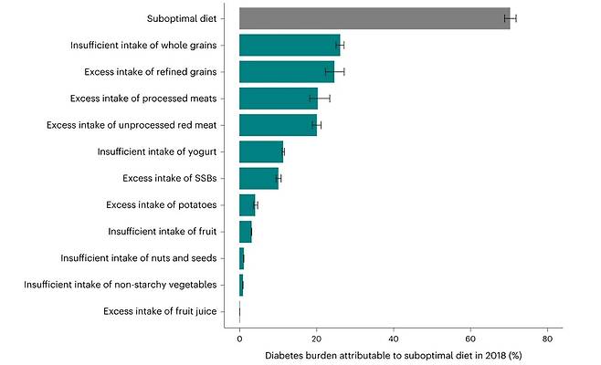 11가지 식이요인의 제2형 당뇨병 발병 기여도  [Nature Medicine 논문 캡처. 재판매 및 DB 금지]