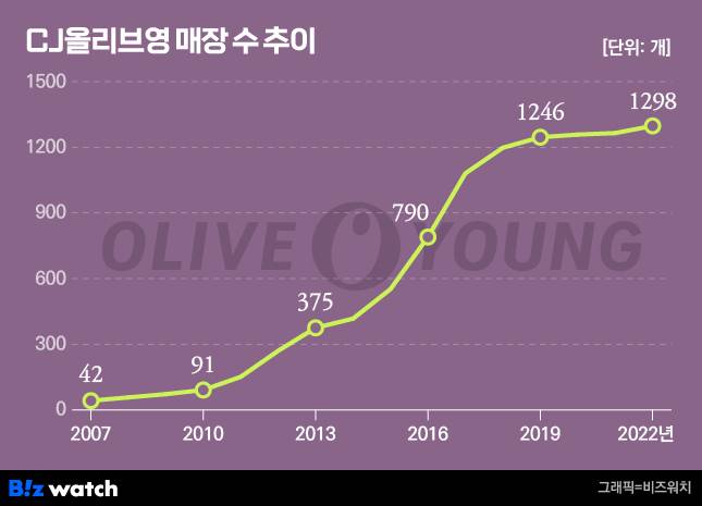 CJ올리브영 매장 수 추이/그래픽=비즈워치