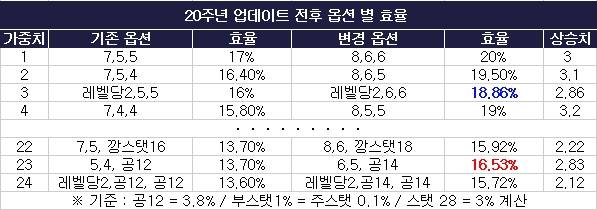 - 20주년 업데이트 전후 옵션 별 효율 비교