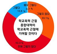 교육부 학폭근절 종합대책에 대한 생활교육부장·학폭담당교사 의견조사 결과. (전국교직원노동조합 제공)