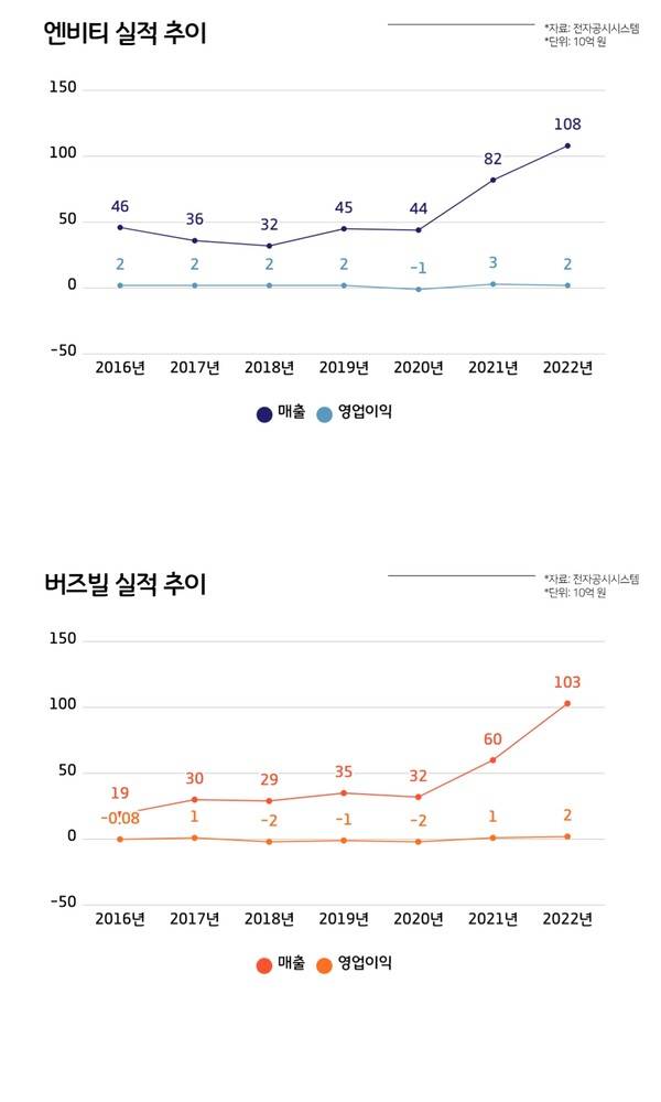 연결 기준 엔비티(위)와 버즈빌(아래) 7개년 실적 추이. 단위는 10억원. (표=블로터)